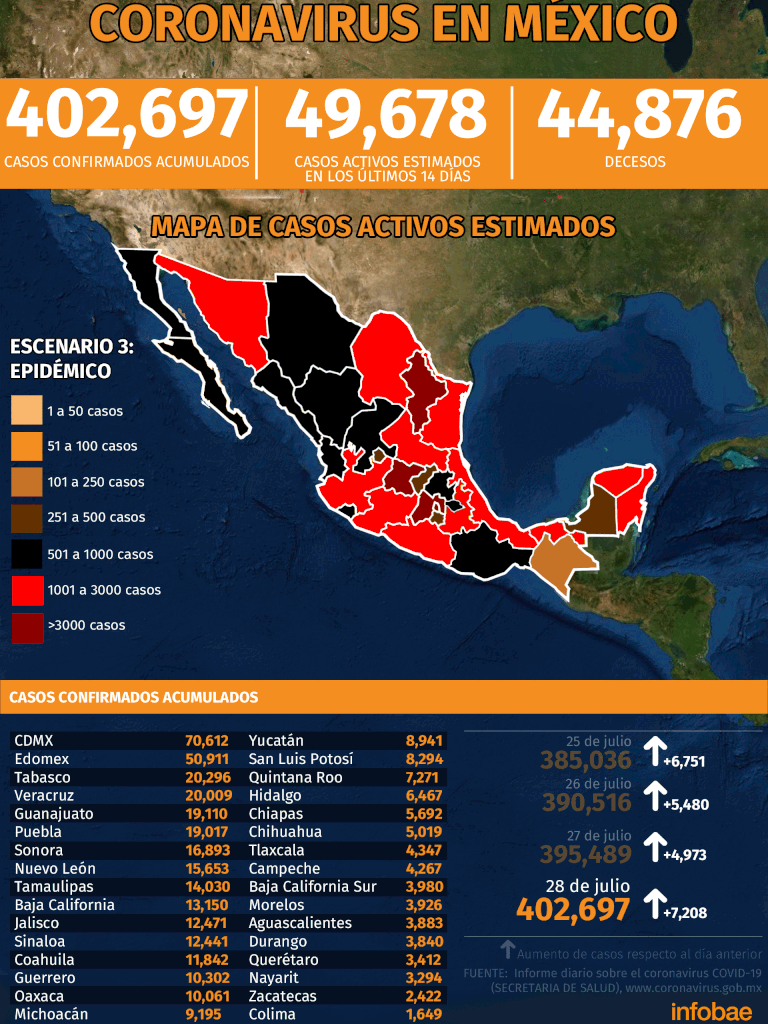 Mapa del coronavirus en México 29 de julio: 26 muertos cada hora en una&nbsp;semana
